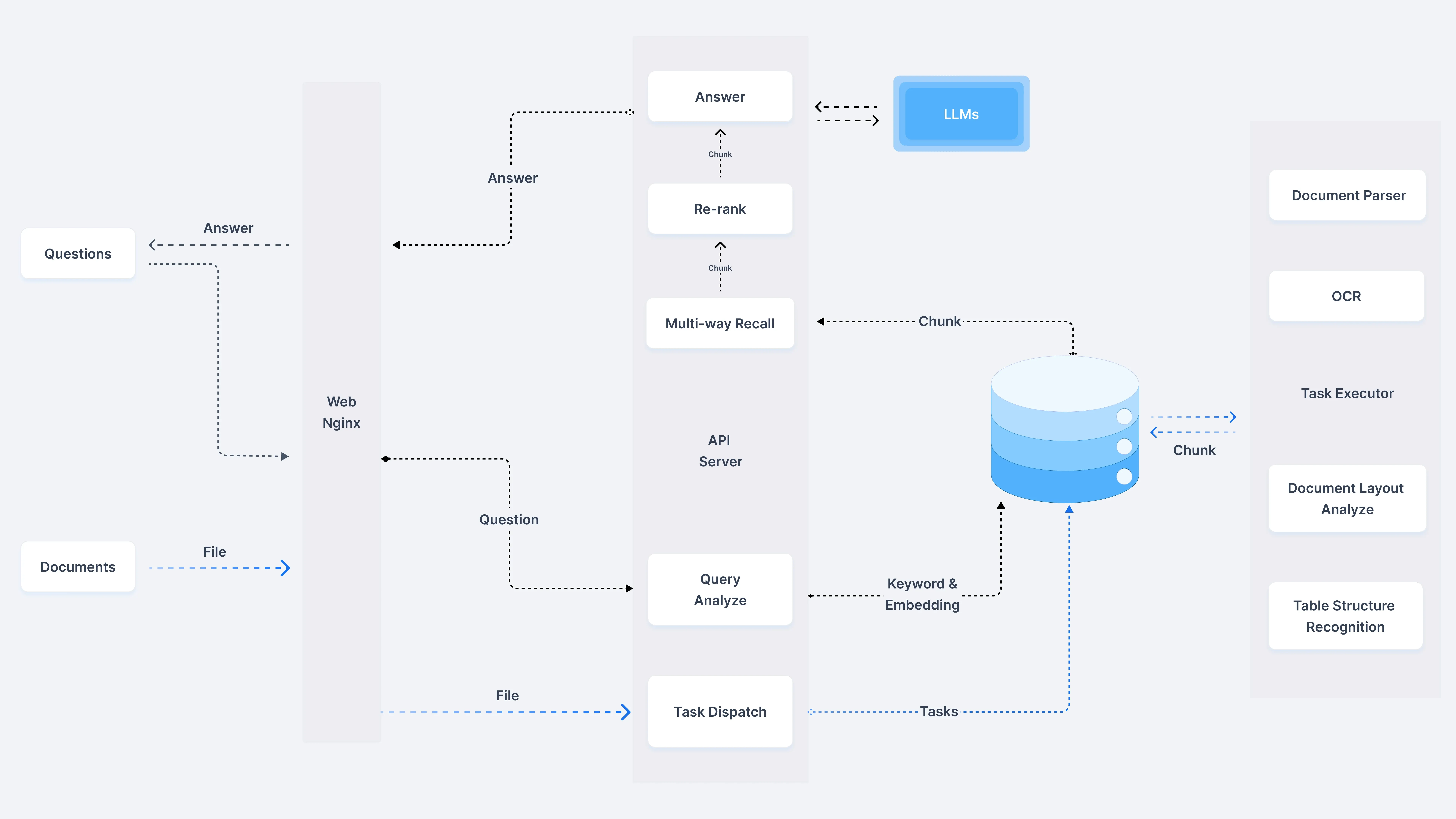 RAGFlow System Architecture