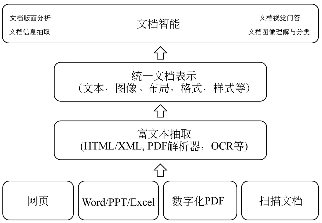 文档智能:数据集、模型和应用