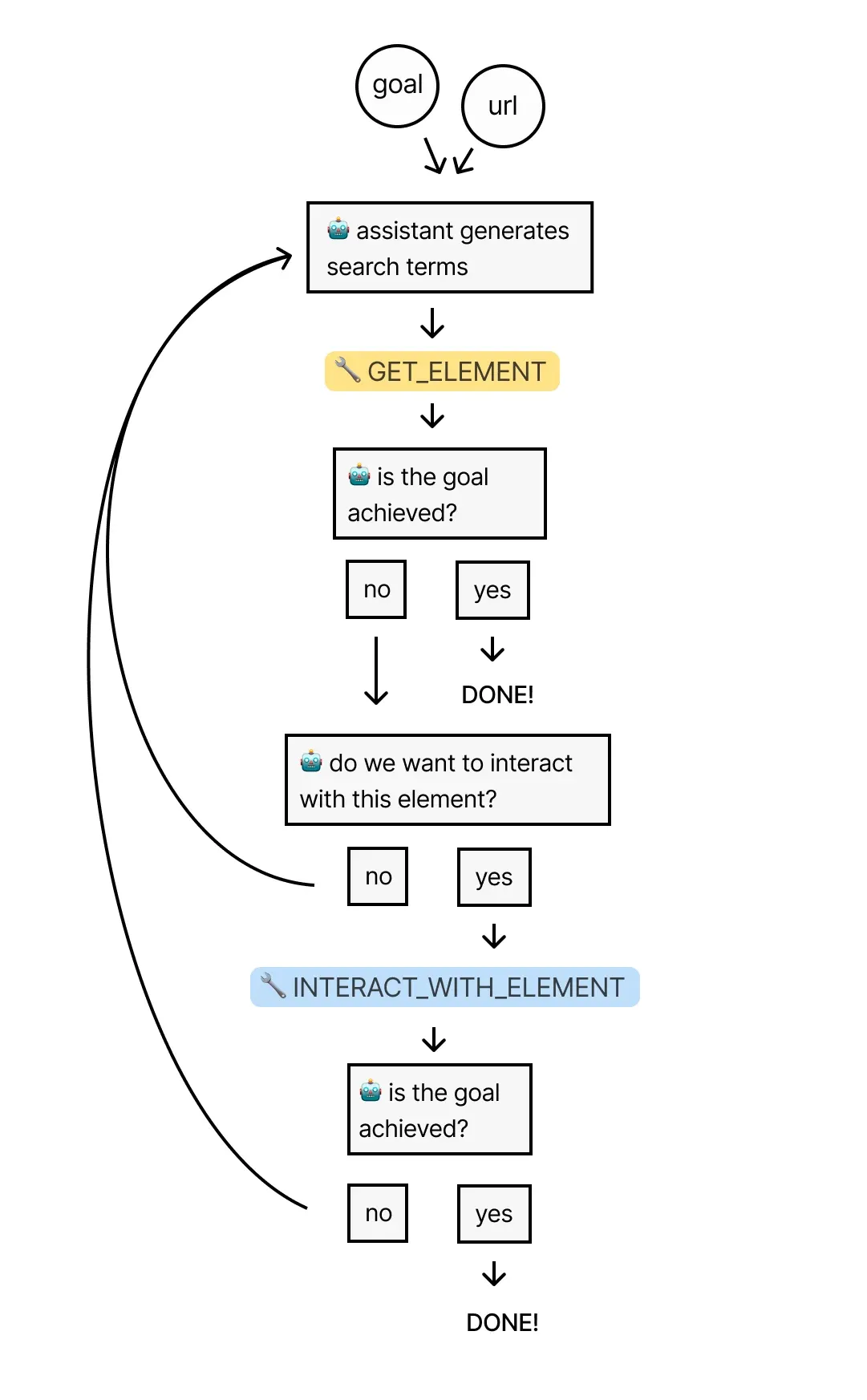 AI 网页爬虫流程