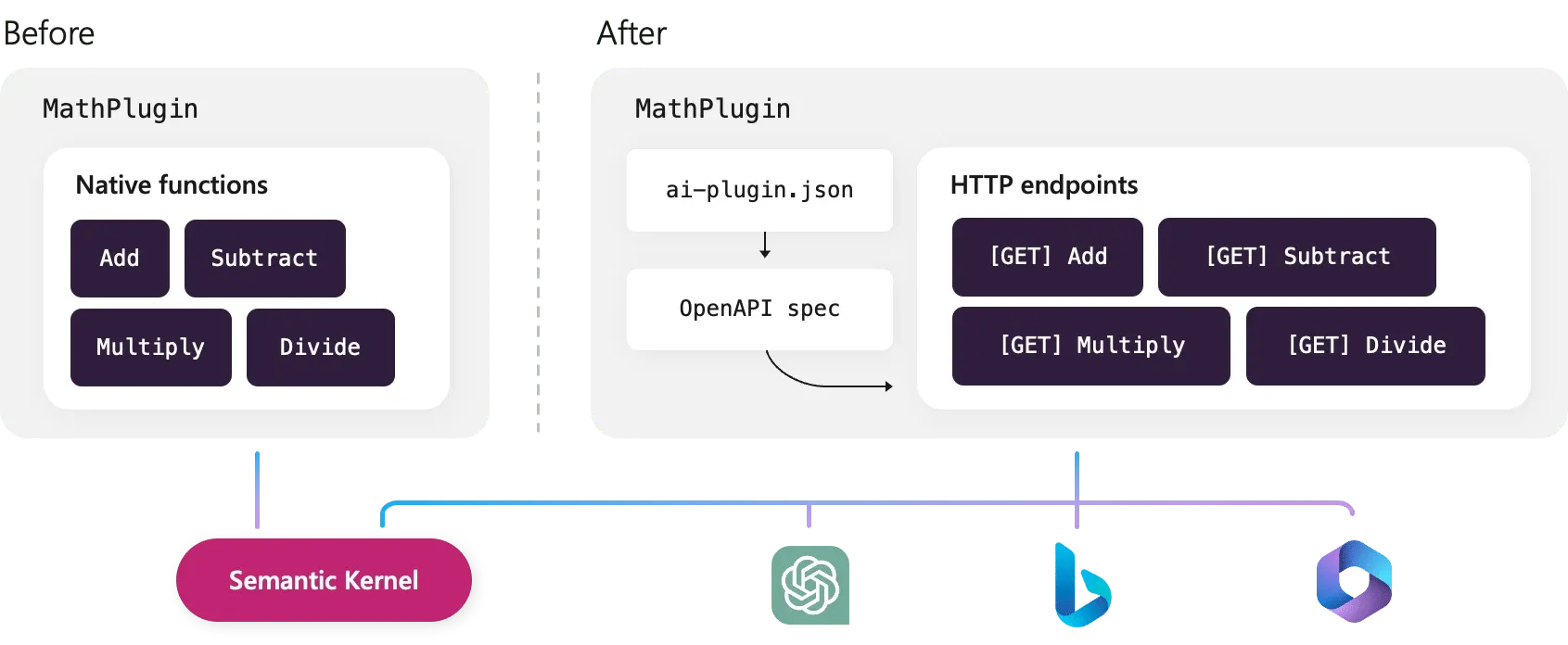 Semantic Kernel和OpenAI插件转换