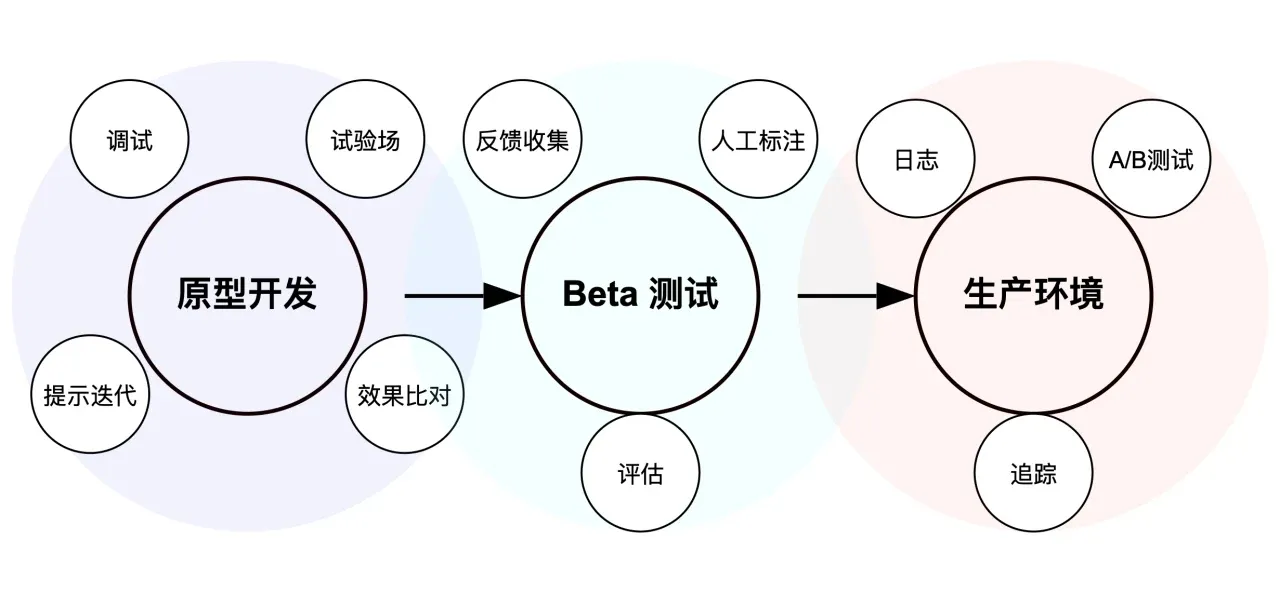 企业级 AI 应用的构建过程