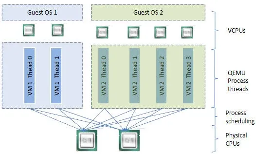 vCPU、QEMU 进程、LInux 进程调度和物理CPU之间的逻辑关系:.jpg