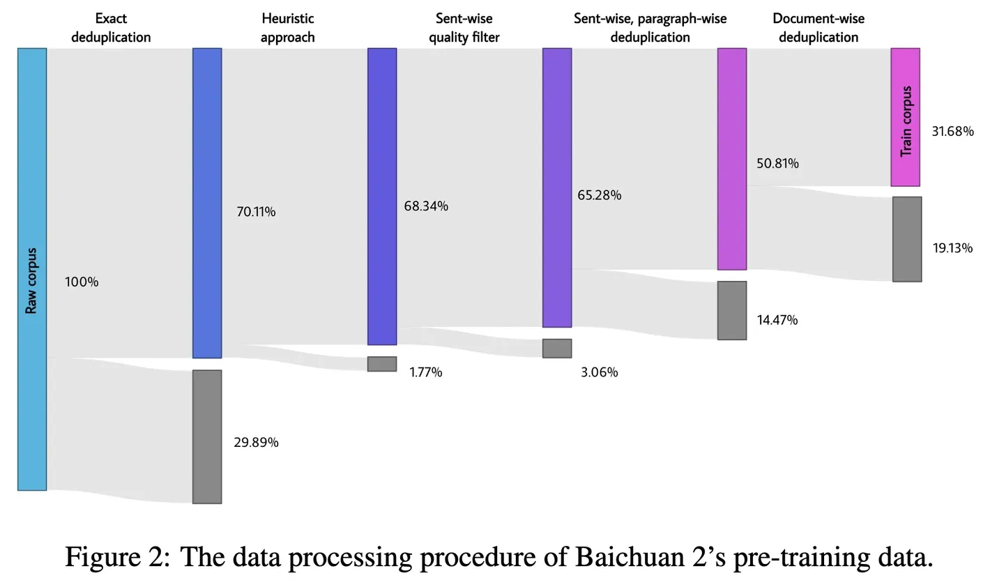 过滤对最终token数量的影响