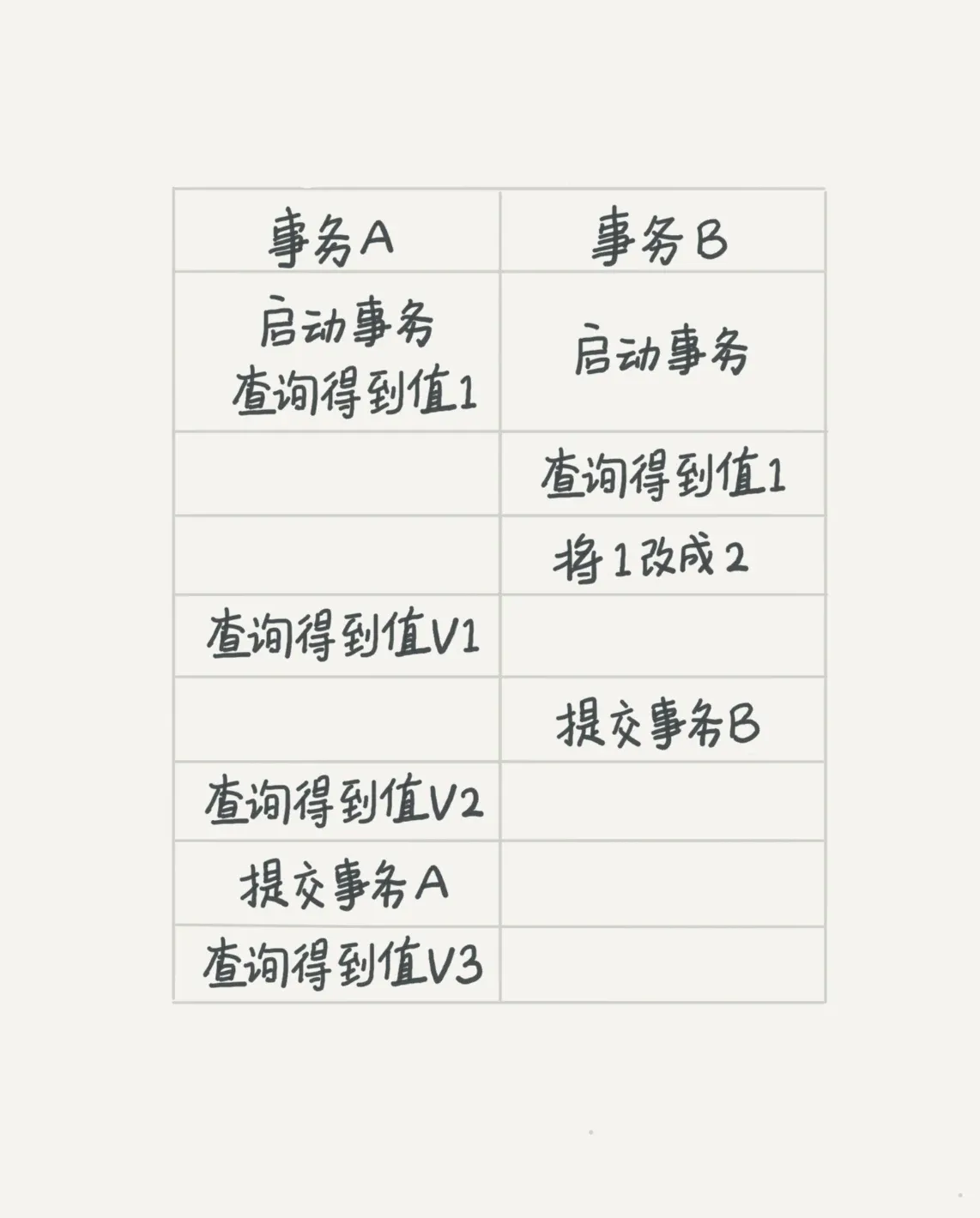 mysql-transaction-isolation-1