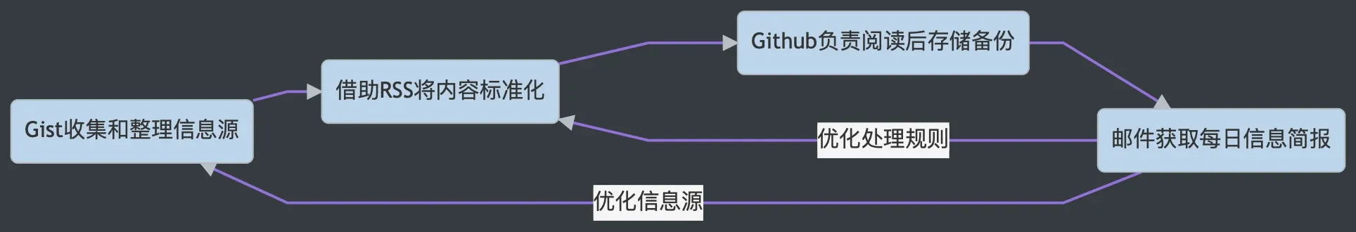 当前的信息处理流程