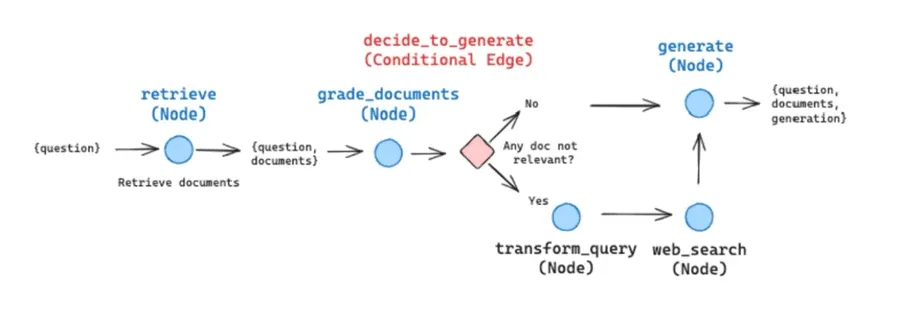 LangGraph 构建RAG应用