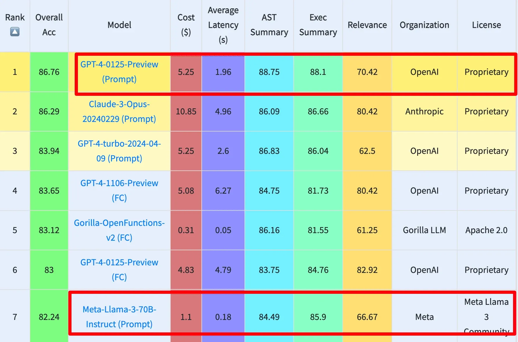 Function-Calling Leaderboard