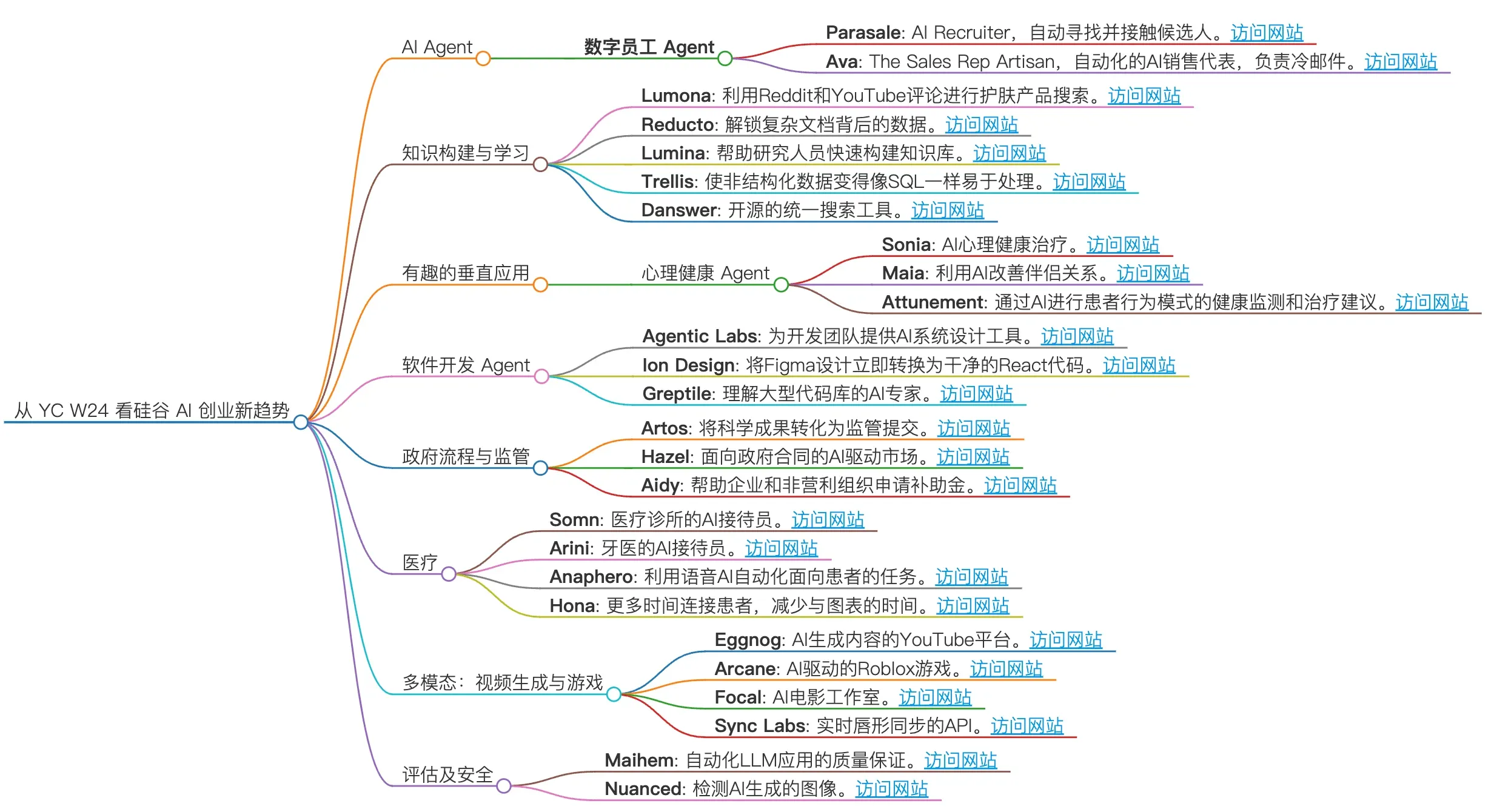 从 YC W24 看硅谷 AI 创业新趋势