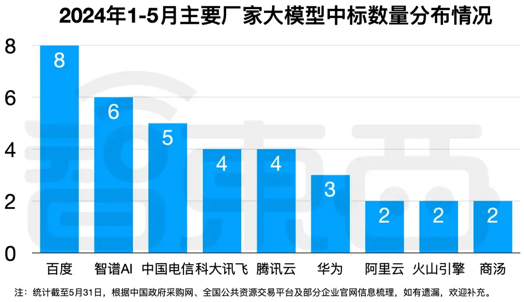 大模型中标数量分布