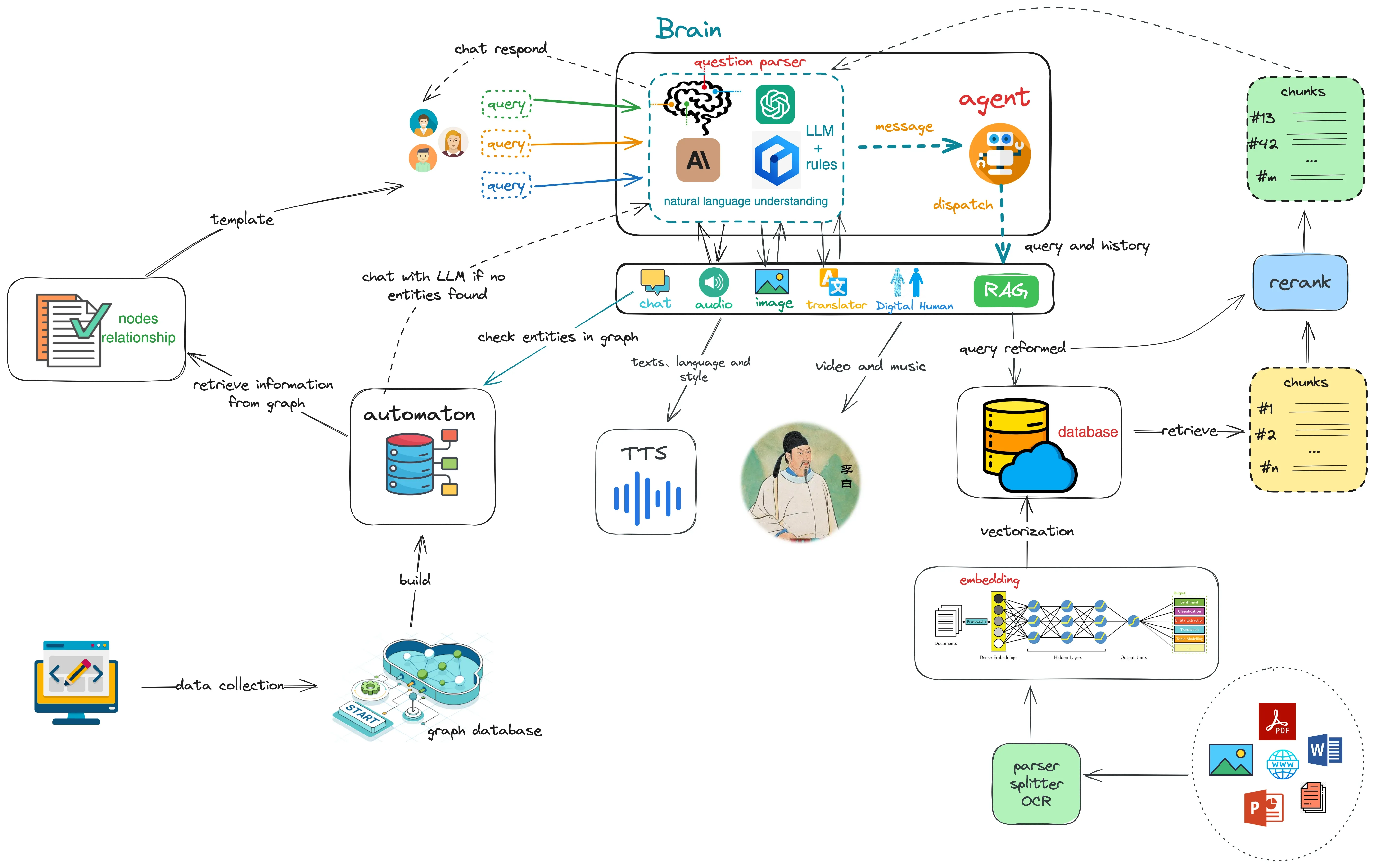 基于知识图谱实现RAG实现
