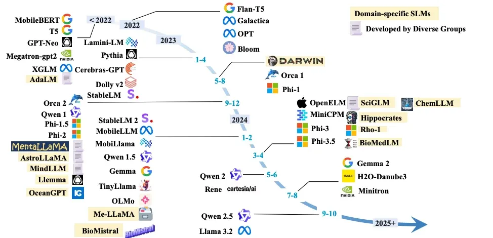 SLMs 的发展时间线