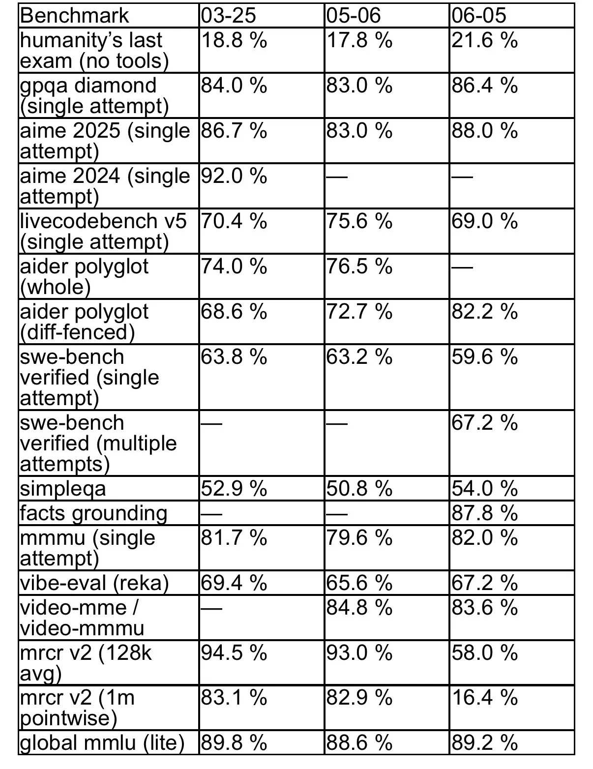 Gemini2.5-Pro 再升级,发布 06-05版本