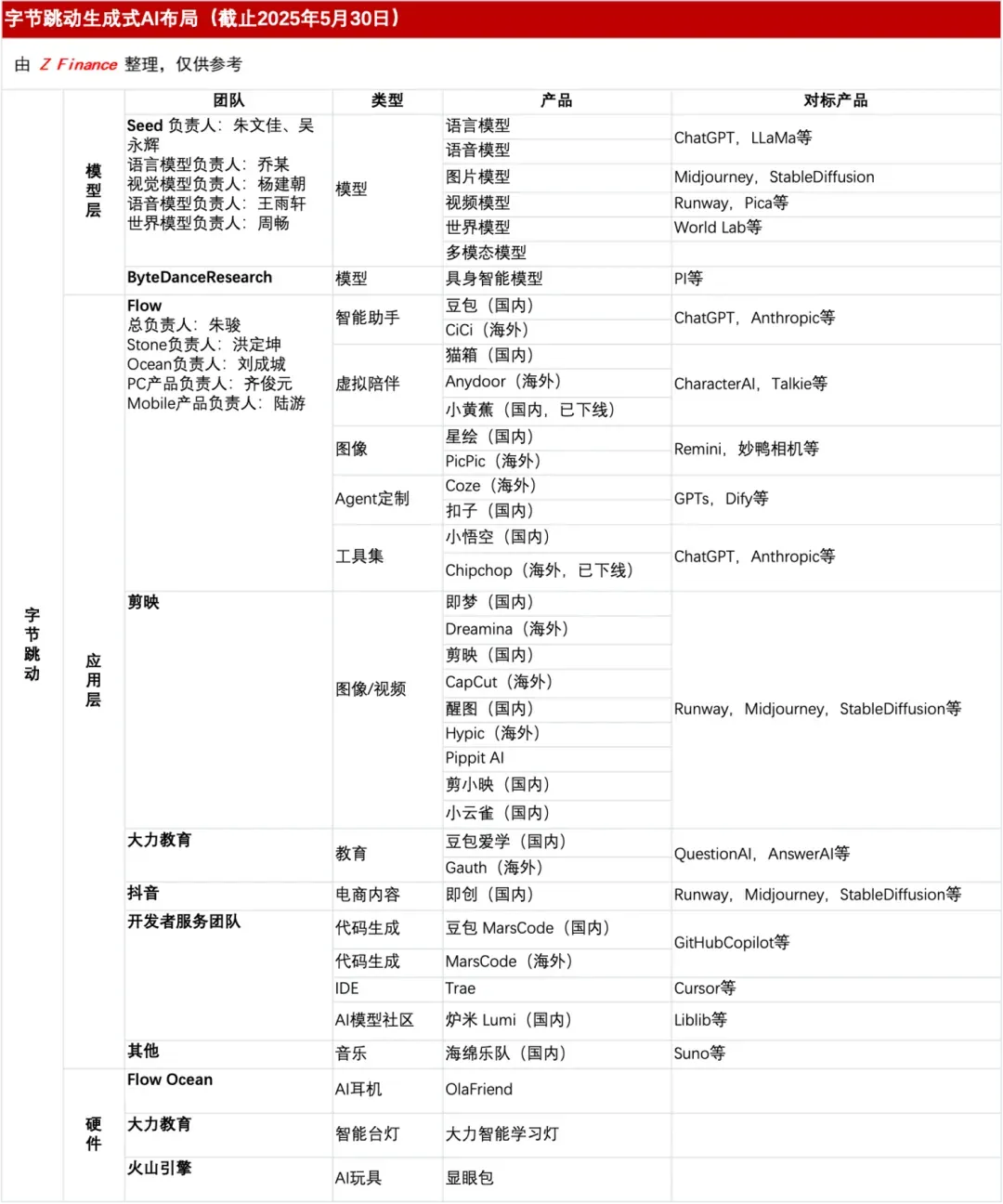 字节跳动生成式AI布局